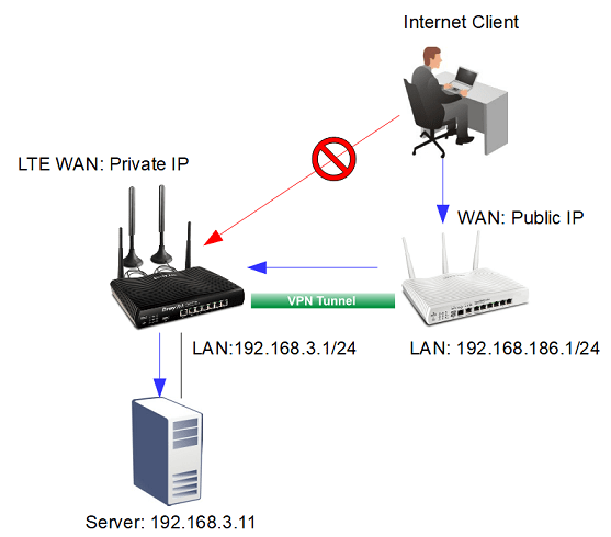 an illustration showing an administrator on the Internet accessing a LAN of LTE router over the VPN